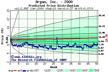 Predicted price distribution