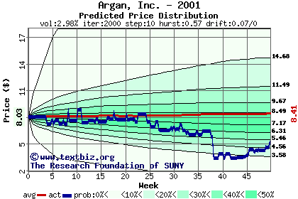 Predicted price distribution