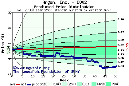 Predicted price distribution