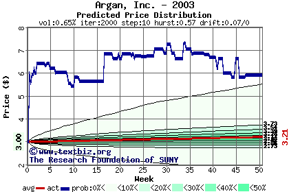 Predicted price distribution