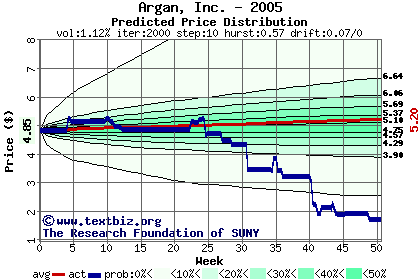 Predicted price distribution