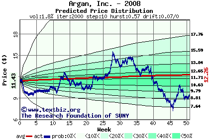 Predicted price distribution