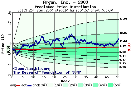 Predicted price distribution