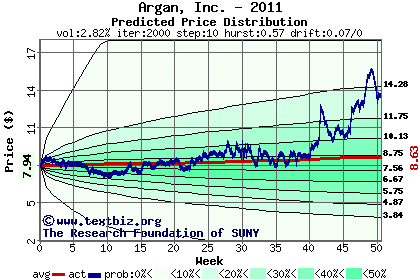 Predicted price distribution