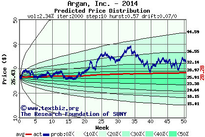 Predicted price distribution