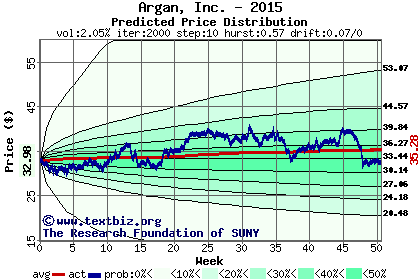 Predicted price distribution