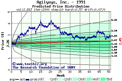 Predicted price distribution