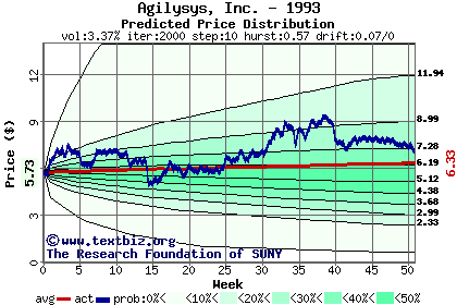 Predicted price distribution