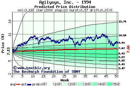 Predicted price distribution