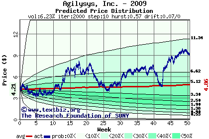 Predicted price distribution