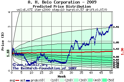 Predicted price distribution