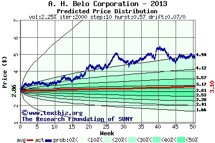 Predicted price distribution