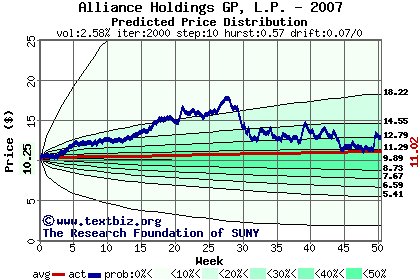 Predicted price distribution