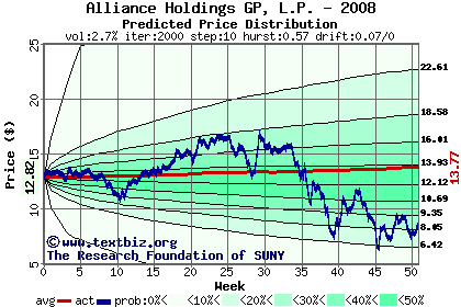 Predicted price distribution