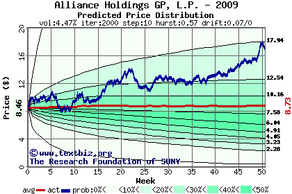 Predicted price distribution