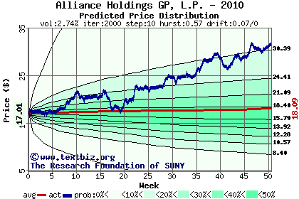 Predicted price distribution