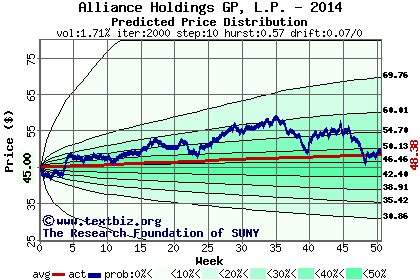 Predicted price distribution