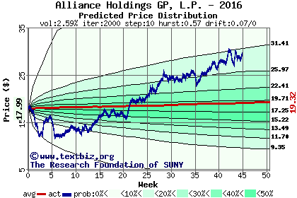 Predicted price distribution