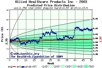 Predicted price distribution