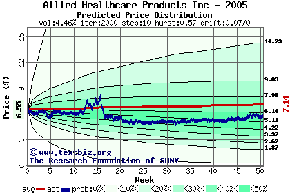 Predicted price distribution