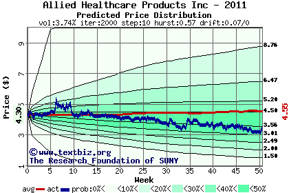 Predicted price distribution