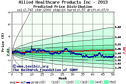 Predicted price distribution