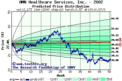 Predicted price distribution