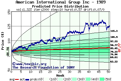 Predicted price distribution