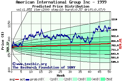 Predicted price distribution