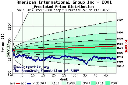 Predicted price distribution