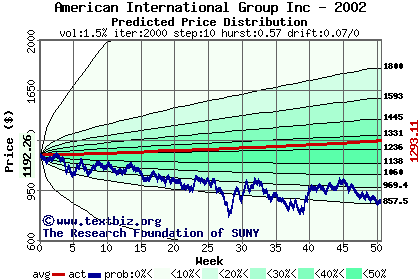 Predicted price distribution