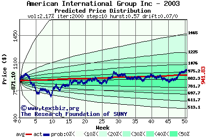 Predicted price distribution