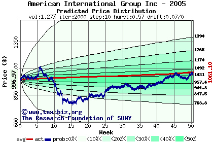 Predicted price distribution