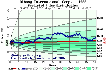 Predicted price distribution