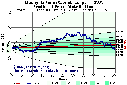 Predicted price distribution