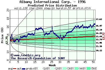 Predicted price distribution