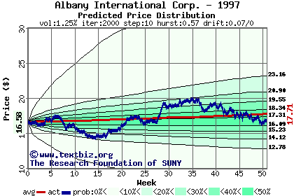 Predicted price distribution