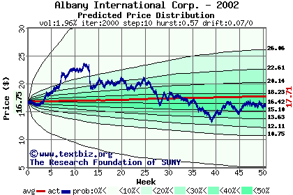 Predicted price distribution