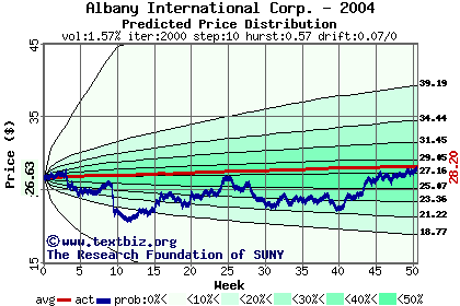 Predicted price distribution