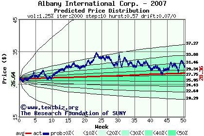 Predicted price distribution