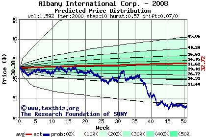 Predicted price distribution