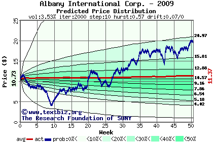 Predicted price distribution