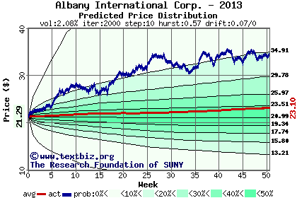 Predicted price distribution