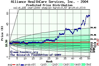 Predicted price distribution