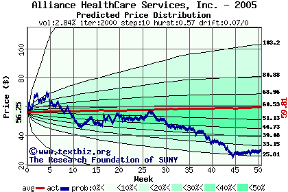 Predicted price distribution