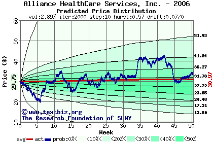 Predicted price distribution