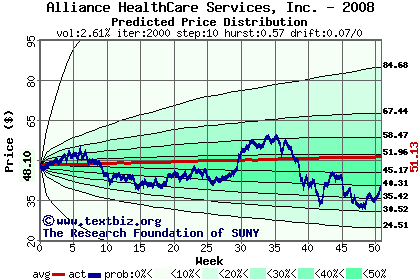 Predicted price distribution