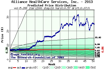 Predicted price distribution