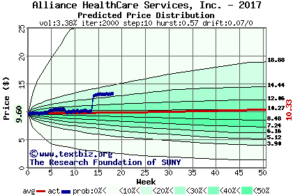 Predicted price distribution