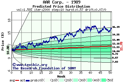 Predicted price distribution